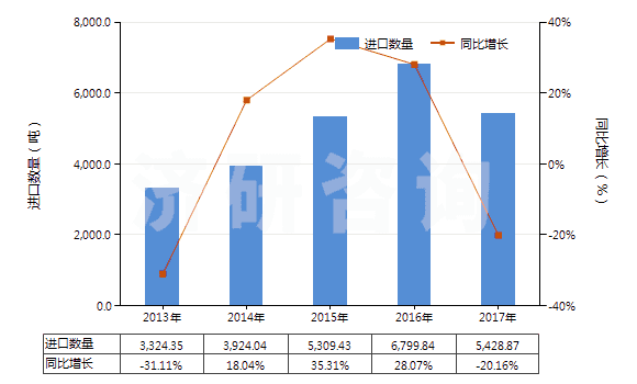 2013-2017年中國(guó)其他橄欖油及其分離品（不論是否精制，但未經(jīng)化學(xué)改性）(HS15100000)進(jìn)口量及增速統(tǒng)計(jì)